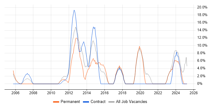 Job vacancy trend for Wealth Management in the Isle of Man Job vacancy trend for Wealth Management in the Isle of Man
