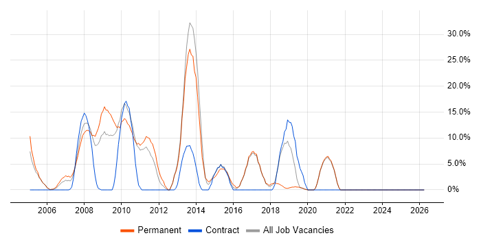 Web Development job vacancy trend in the Isle of Man