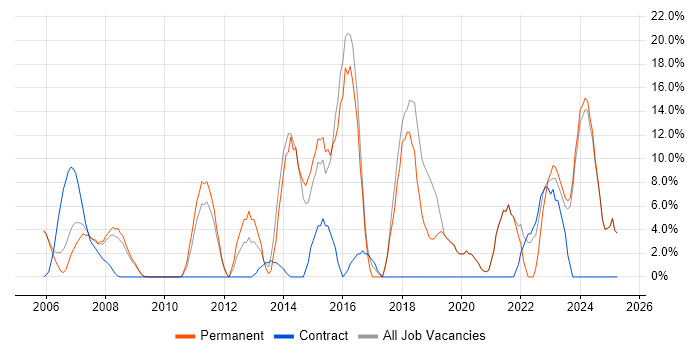 Job vacancy trend for Windows Server in the Isle of Man Job vacancy trend for Windows Server in the Isle of Man