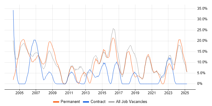 Job vacancy trend for Windows in the Isle of Man Job vacancy trend for Windows in the Isle of Man