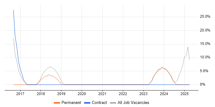Job vacancy trend for Wireframes in the Isle of Man Job vacancy trend for Wireframes in the Isle of Man