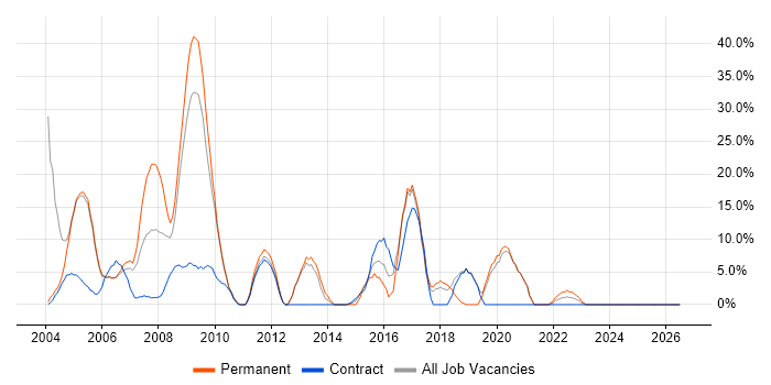 XML job vacancy trend in the Isle of Man