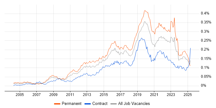 Job vacancy trend for ISMS in the UK Job vacancy trend for ISMS in the UK