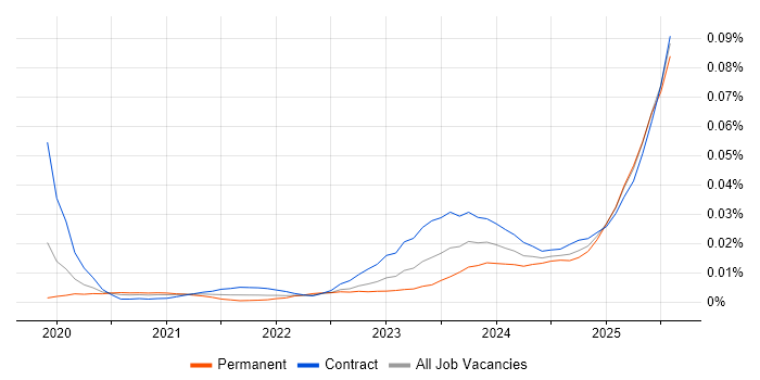 Job vacancy trend for ISO 19650 in the UK Job vacancy trend for ISO 19650 in the UK