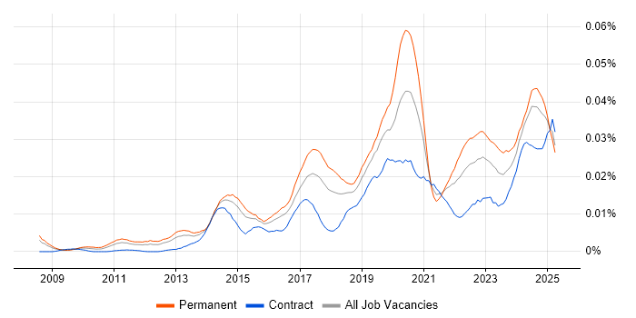 Job vacancy trend for ISO 27001 Lead Implementer in the UK Job vacancy trend for ISO 27001 Lead Implementer in the UK