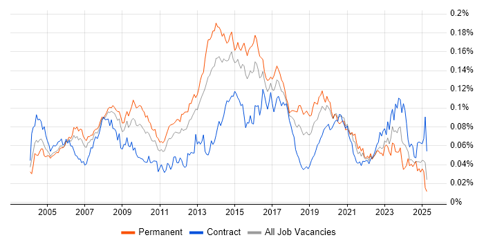 Job vacancy trend for ISO/IEC 20000 in the UK Job vacancy trend for ISO/IEC 20000 in the UK