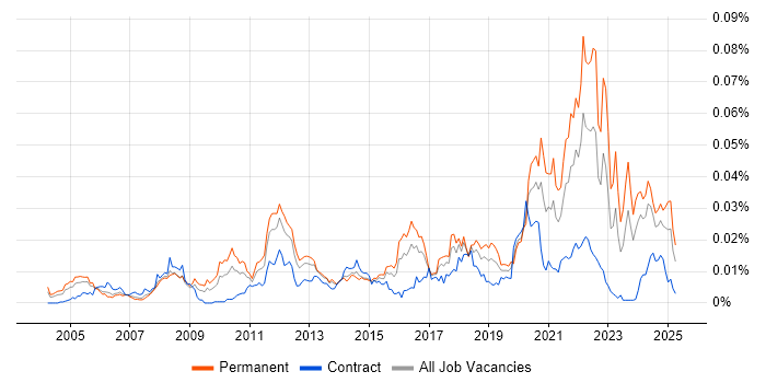 Job vacancy trend for ISO 13485 in the UK