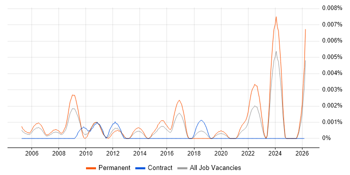 ISO 14000 job vacancy trend in the UK