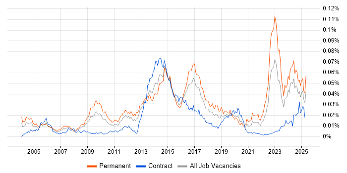 Job vacancy trend for ISO 14001 in the UK Job vacancy trend for ISO 14001 in the UK