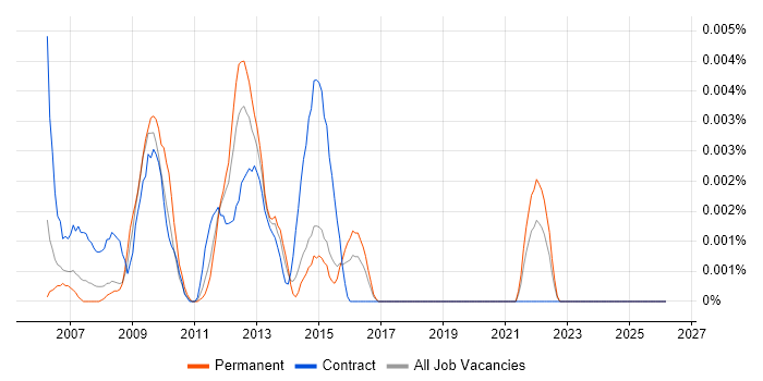 ISO/IEC 14443 job vacancy trend in the UK