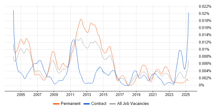 Job vacancy trend for ISO 15022 in the UK Job vacancy trend for ISO 15022 in the UK