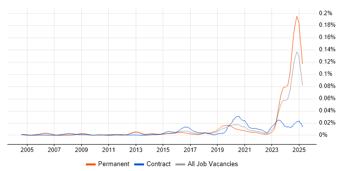 Job vacancy trend for ISO/IEC 17025 in the UK Job vacancy trend for ISO/IEC 17025 in the UK