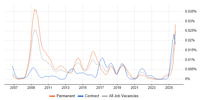 ISO/IEC 19770 job vacancy trend in the UK