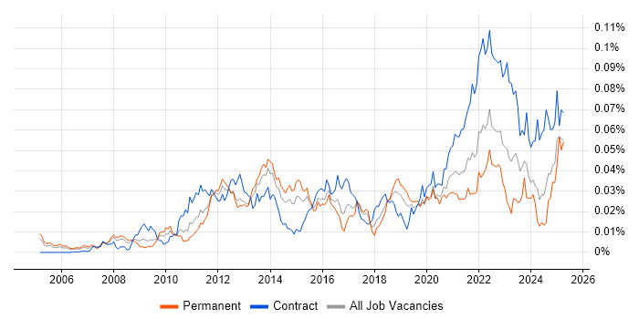 Job vacancy trend for ISO 20022 in the UK Job vacancy trend for ISO 20022 in the UK