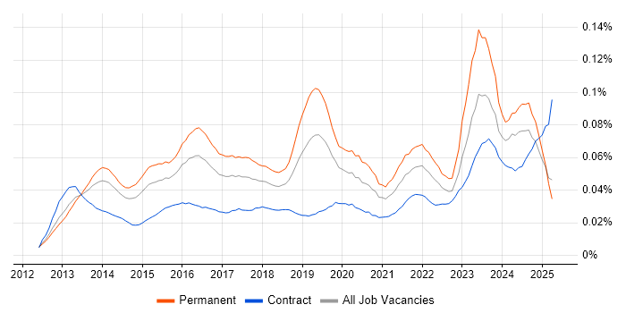 Job vacancy trend for ISO 22301 in the UK Job vacancy trend for ISO 22301 in the UK