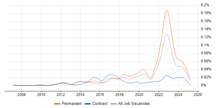 Job vacancy trend for ISO 26262 in the UK Job vacancy trend for ISO 26262 in the UK
