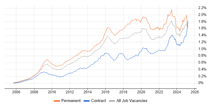 Job vacancy trend for ISO/IEC 27001 in the UK Job vacancy trend for ISO/IEC 27001 in the UK
