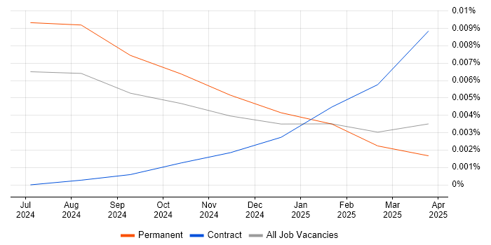 Job vacancy trend for ISO/IEC 42001 in the UK Job vacancy trend for ISO/IEC 42001 in the UK