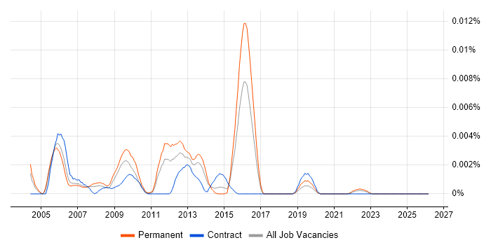 ISO/IEC 7816 job vacancy trend in the UK