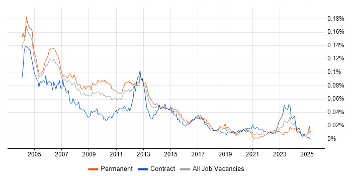 Job vacancy trend for ISO 9000 in the UK Job vacancy trend for ISO 9000 in the UK