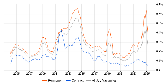 Job vacancy trend for ISO 9001 in the UK Job vacancy trend for ISO 9001 in the UK
