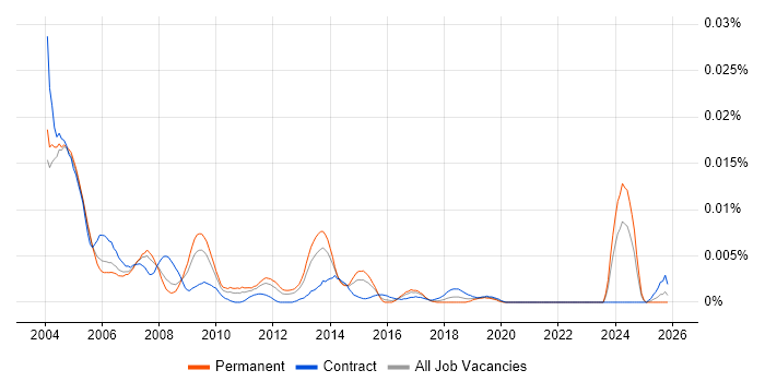 ISO 9002 job vacancy trend in the UK