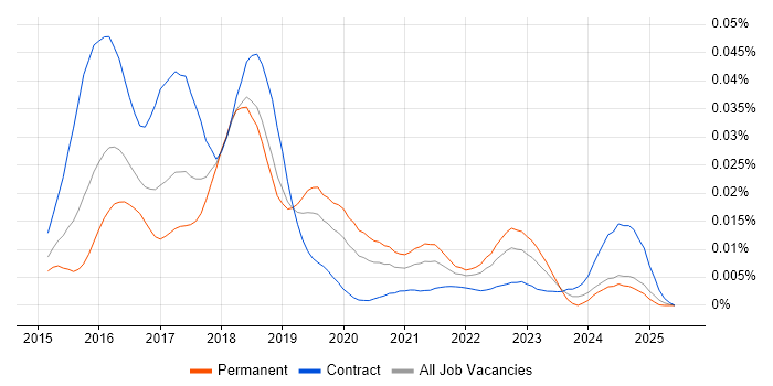 Job vacancy trend for Isomorphic JavaScript in the UK Job vacancy trend for Isomorphic JavaScript in the UK