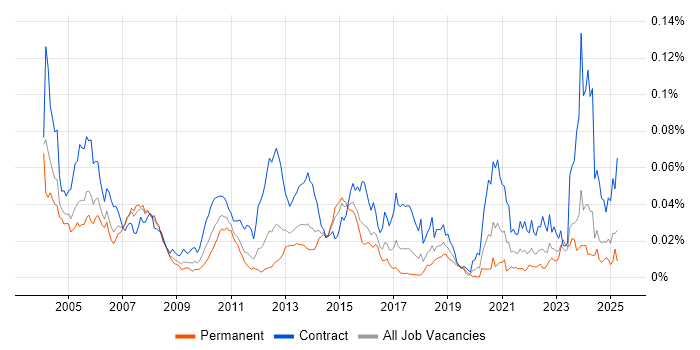 Job vacancy trend for ISPF in the UK Job vacancy trend for ISPF in the UK