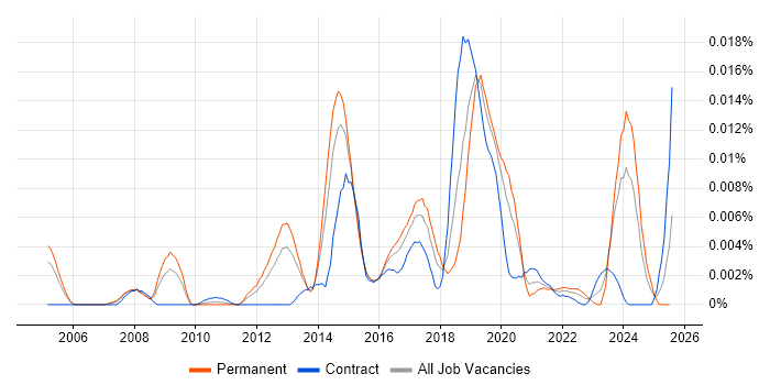 Job vacancy trend for ISSMP in the UK Job vacancy trend for ISSMP in the UK