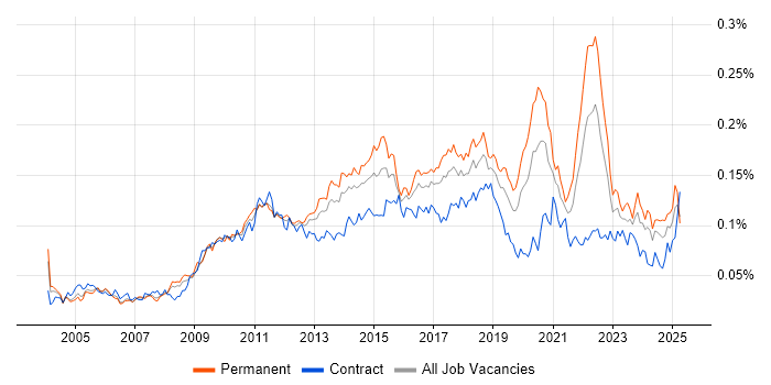 Job vacancy trend for Issue Tracking in the UK Job vacancy trend for Issue Tracking in the UK