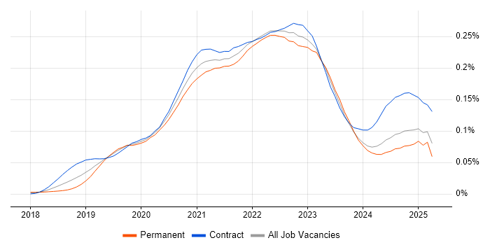 Job vacancy trend for Istio in the UK