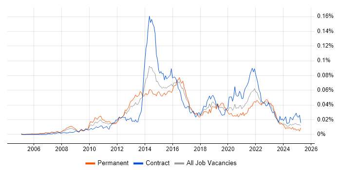 Job vacancy trend for ISTQB Advanced Certification in the UK