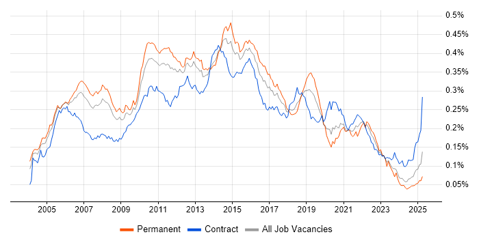 Job vacancy trend for ISTQB Foundation Certification in the UK