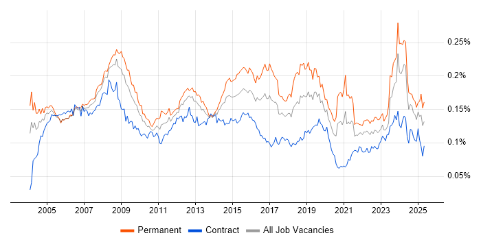 Job vacancy trend for IT Administrator in the UK Job vacancy trend for IT Administrator in the UK