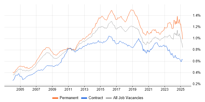 Job vacancy trend for IT Analyst in the UK