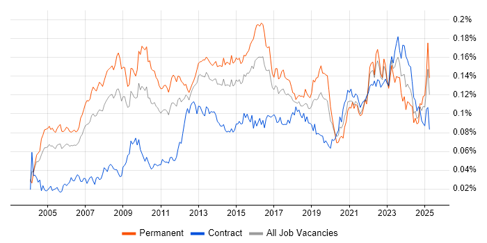 Job vacancy trend for IT Architect in the UK Job vacancy trend for IT Architect in the UK