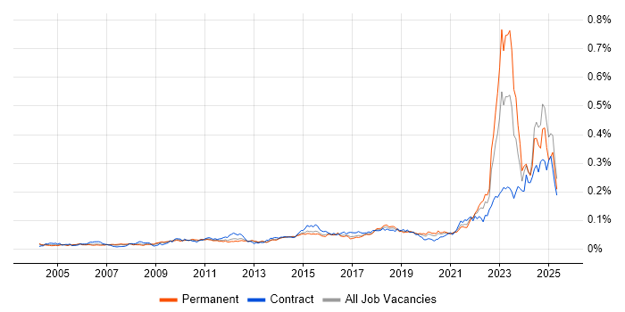 Job vacancy trend for IT Asset Management in the UK Job vacancy trend for IT Asset Management in the UK