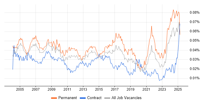 Job vacancy trend for IT Assistant in the UK Job vacancy trend for IT Assistant in the UK