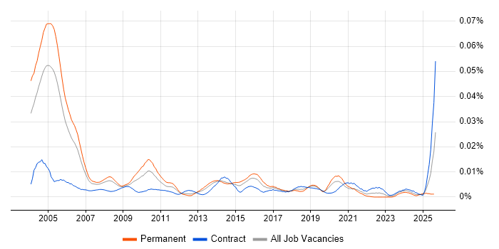 Job vacancy trend for IT Audit Consultant in the UK