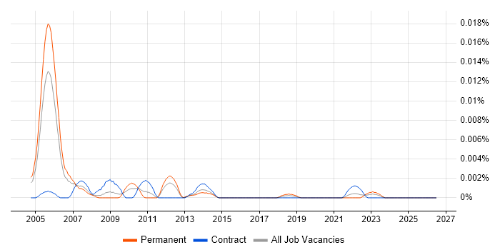 IT Audit Support job vacancy trend in the UK