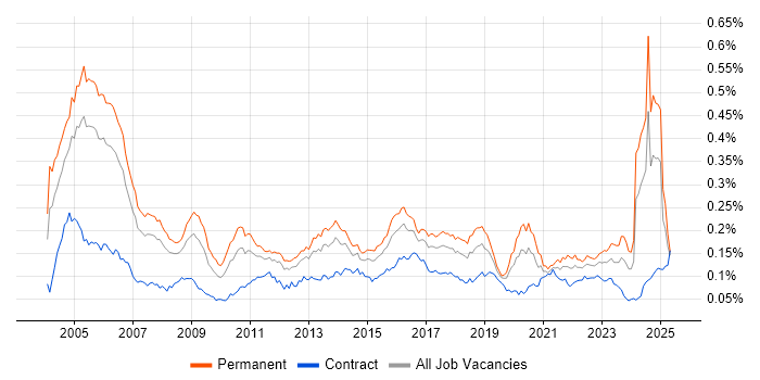 Job vacancy trend for IT Audit in the UK Job vacancy trend for IT Audit in the UK