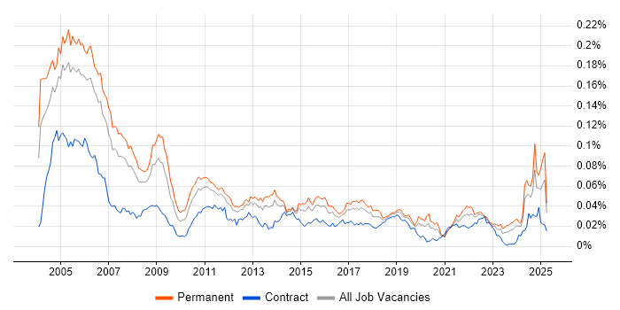 Job vacancy trend for IT Auditor in the UK Job vacancy trend for IT Auditor in the UK