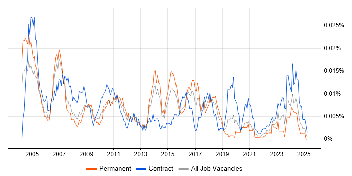 Job vacancy trend for IT Buyer in the UK Job vacancy trend for IT Buyer in the UK