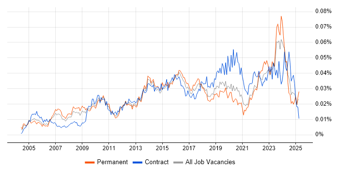 Job vacancy trend for IT Change Manager in the UK Job vacancy trend for IT Change Manager in the UK