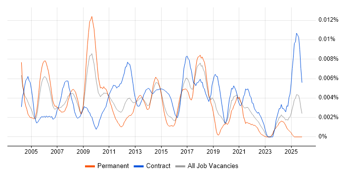IT Communications Manager job vacancy trend in the UK