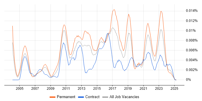 Job vacancy trend for IT Compliance Analyst in the UK Job vacancy trend for IT Compliance Analyst in the UK