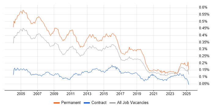 Job vacancy trend for IT Consultant in the UK Job vacancy trend for IT Consultant in the UK