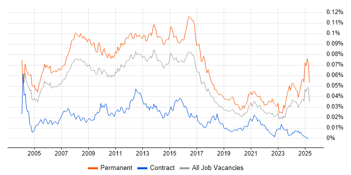 Job vacancy trend for IT Development Manager in the UK Job vacancy trend for IT Development Manager in the UK