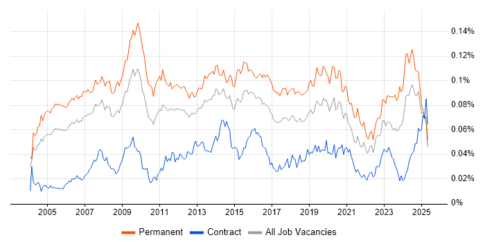 Job vacancy trend for IT Director in the UK Job vacancy trend for IT Director in the UK