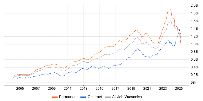 Job vacancy trend for IT Engineer in the UK Job vacancy trend for IT Engineer in the UK